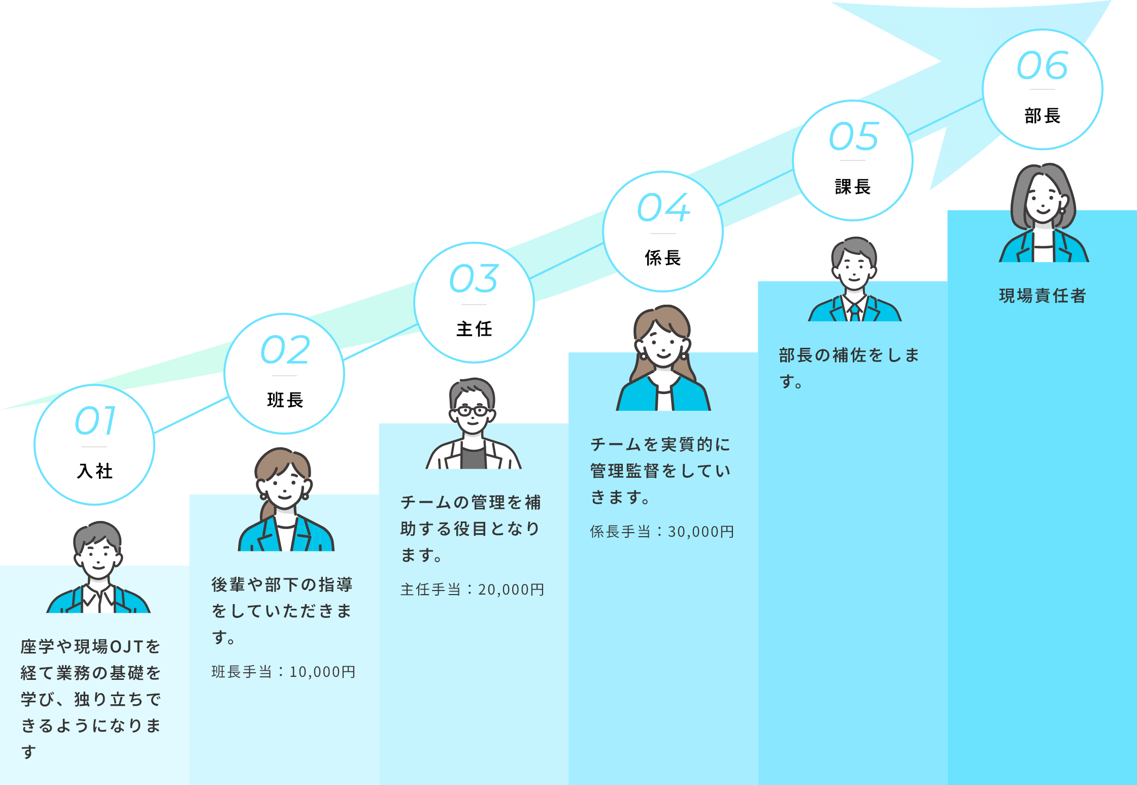 01 入社 座学や現場OJTを経て業務の基礎を学び、独り立ちできるようになります 02 班長 後輩や部下の指導をしていただきます。班長手当:10,000円 03 主任 チームの管理を補助する役目となります。 主任手当:20,000円 04 係長チームを実質的に管理監督をしていきます。 係長手当:30,000円 05 課長部長の補佐をします。 06部長 現場責任者