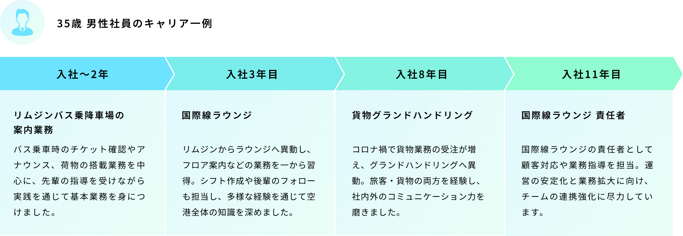 35歳 男性社員のキャリア一例 入社〜2年 リムジンバス乗降車場の案内業務 バス乗車時のチケット確認やアナウンス、荷物の搭載業務を中心に、先輩の指導を受けながら実践を通じて基本業務を身につけました。 入社3年目 国際線ラウンジ リムジンからラウンジへ異動し、フロア案内などの業務を一から習得。シフト作成や後輩のフォローも担当し、多様な経験を通じて空港全体の知識を深めました。 入社8年目 貨物グランドハンドリング コロナ禍で貨物業務の受注が増え、グランドハンドリングへ異動。旅客・貨物の両方を経験し、社内外のコミュニケーション力を磨きました。 入社11年目 国際線ラウンジ 責任者 国際線ラウンジの責任者として顧客対応や業務指導を担当。運営の安定化と業務拡大に向け、チームの連携強化に尽力しています。