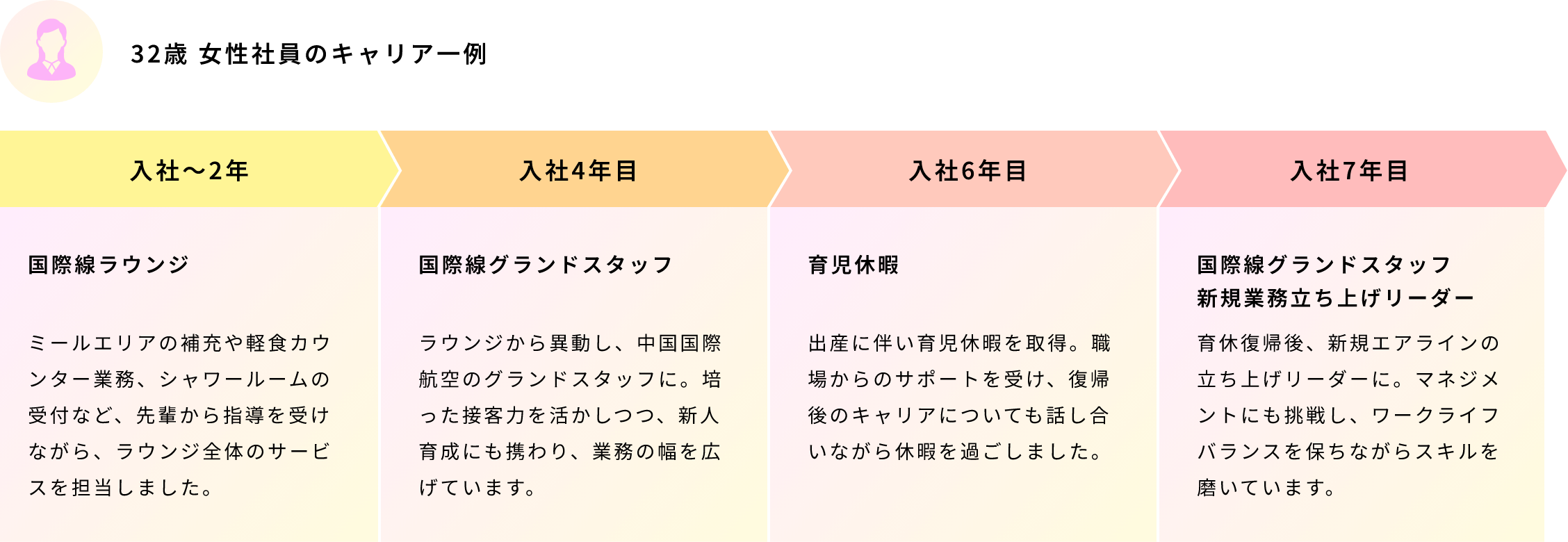 32歳 女性社員のキャリア一例 入社〜2年 国際線ラウンジ ミールエリアの補充や軽食カウンター業務、シャワールームの受付など、先輩から指導を受けながら、ラウンジ全体のサービスを担当しました。 入社4年目 国際線グランドスタッフ ラウンジから異動し、中国国際航空のグランドスタッフに。培った接客力を活かしつつ、新人育成にも携わり、業務の幅を広げています。 入社6年目 育児休暇 出産に伴い育児休暇を取得。職場からのサポートを受け、復帰後のキャリアについても話し合いながら休暇を過ごしました。 入社7年目 国際線グランドスタッフ新規業務立ち上げリーダー 育休復帰後、新規エアラインの立ち上げリーダーに。マネジメントにも挑戦し、ワークライフバランスを保ちながらスキルを磨いています。