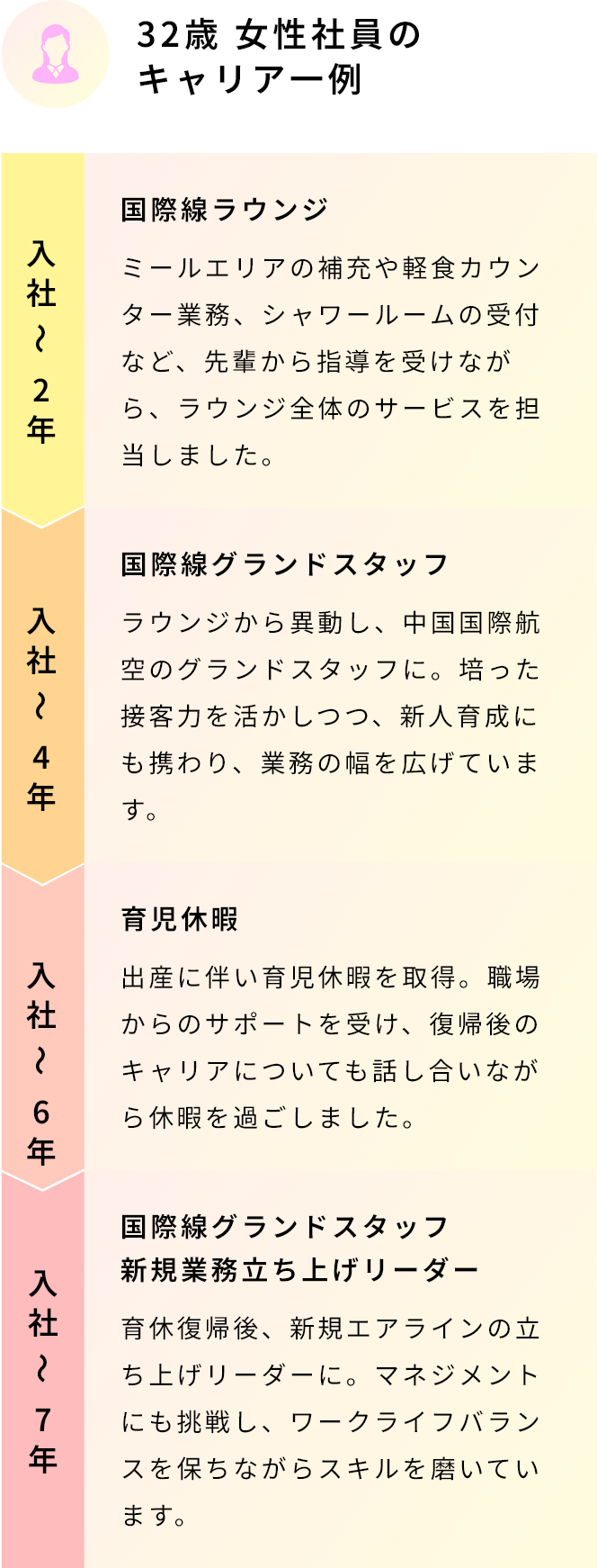32歳 女性社員のキャリア一例 入社〜2年 国際線ラウンジ ミールエリアの補充や軽食カウンター業務、シャワールームの受付など、先輩から指導を受けながら、ラウンジ全体のサービスを担当しました。 入社4年目 国際線グランドスタッフ ラウンジから異動し、中国国際航空のグランドスタッフに。培った接客力を活かしつつ、新人育成にも携わり、業務の幅を広げています。 入社6年目 育児休暇 出産に伴い育児休暇を取得。職場からのサポートを受け、復帰後のキャリアについても話し合いながら休暇を過ごしました。 入社7年目 国際線グランドスタッフ新規業務立ち上げリーダー 育休復帰後、新規エアラインの立ち上げリーダーに。マネジメントにも挑戦し、ワークライフバランスを保ちながらスキルを磨いています。